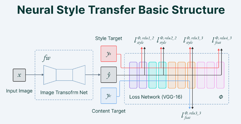Neural Style Transfer Basic Structure