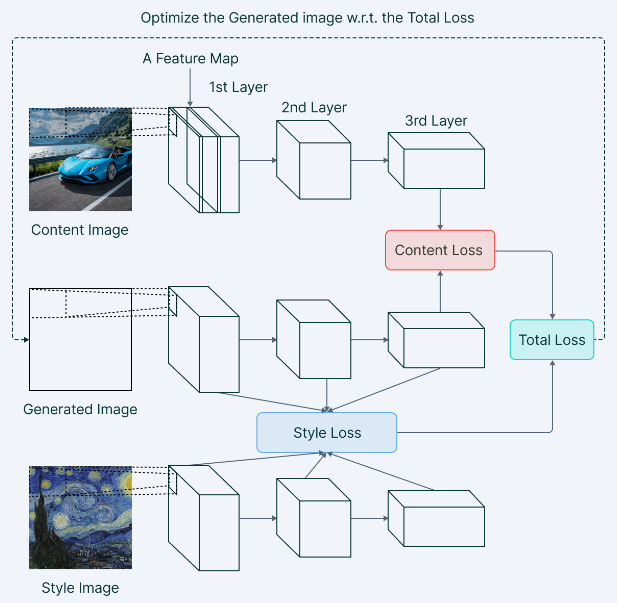 Neural Style Transfer Model Architecture